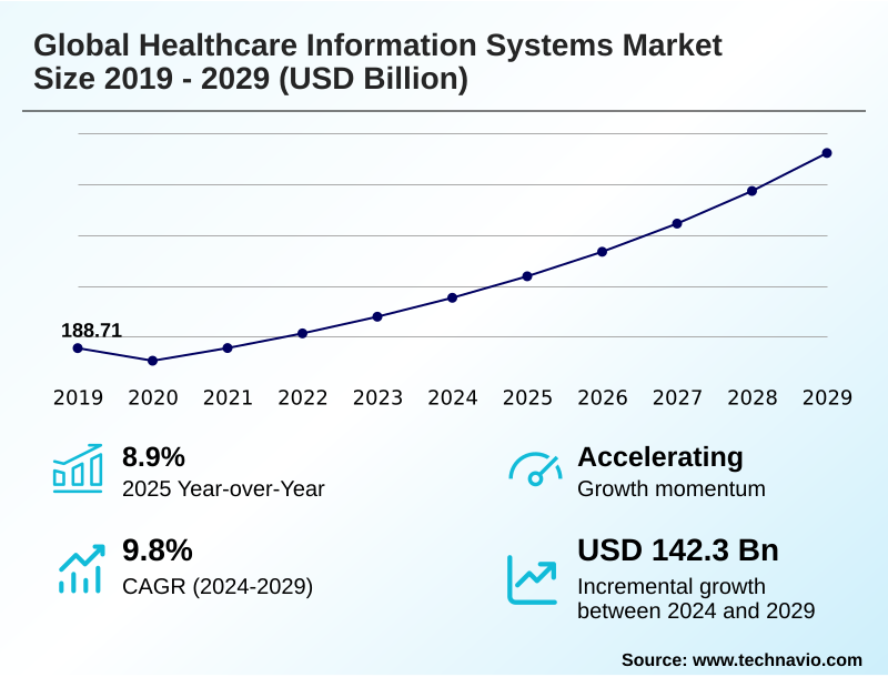 Healthcare Information Systems Market Size