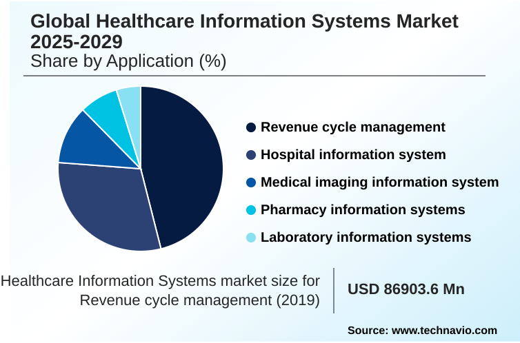 Healthcare Information Systems Market Market segmentation by region
