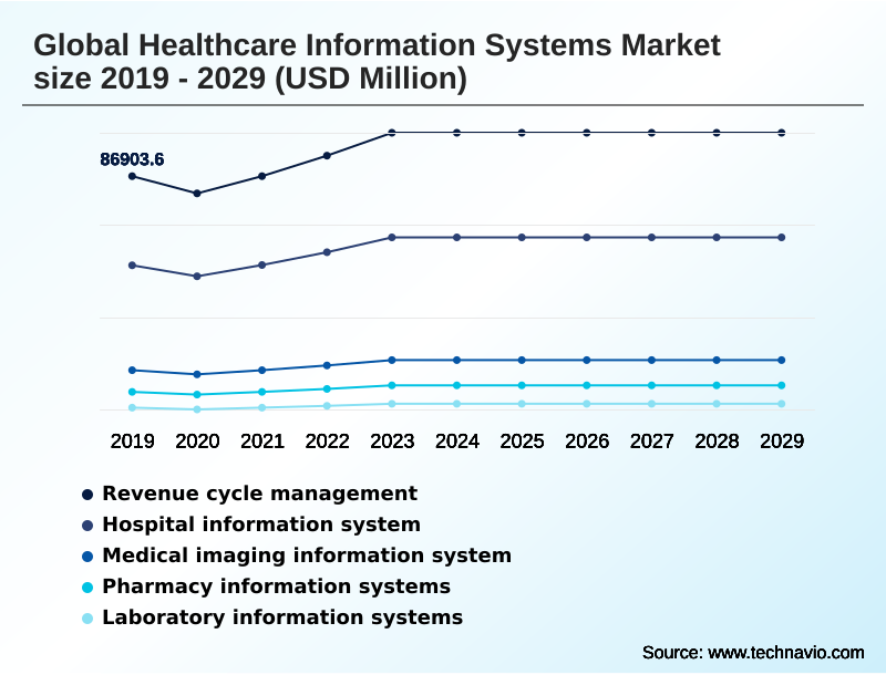 Healthcare Information Systems Market Segmentation