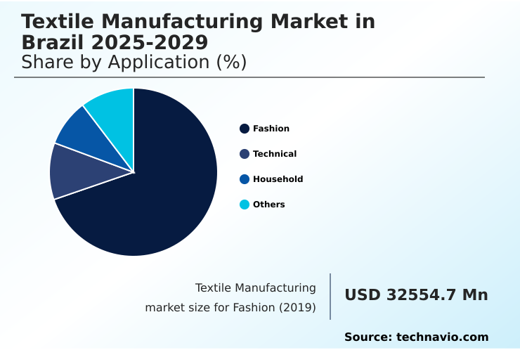 Brazil Textile Manufacturing Market Market segmentation by region
