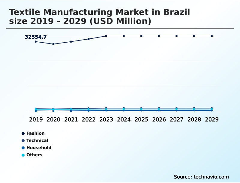 Brazil Textile Manufacturing Market Segmentation