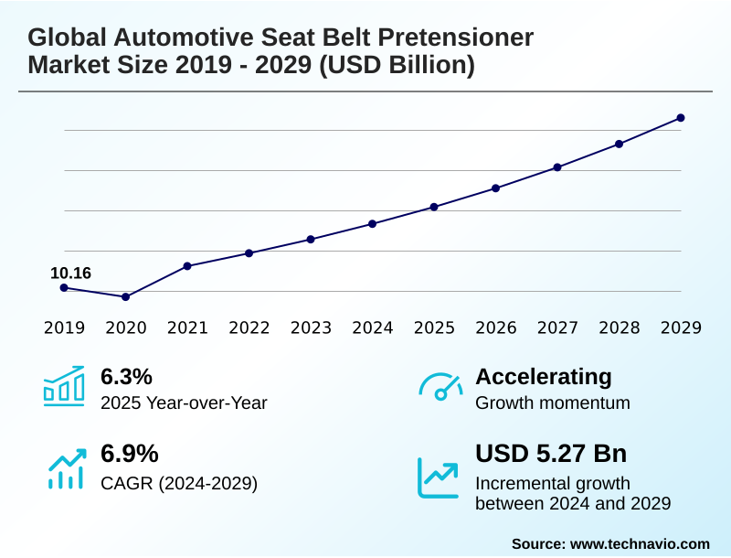 Automotive Seat Belt Pretensioner Market Size