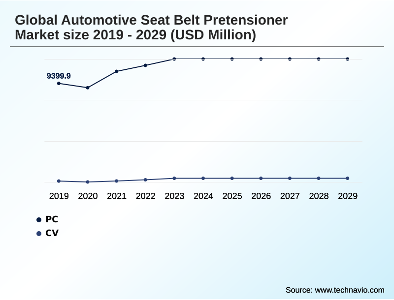 Automotive Seat Belt Pretensioner Market Segmentation