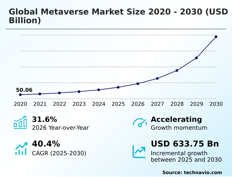 Metaverse Market Analysis, Size, and Forecast 2026-2030: North America (US, Canada, and Mexico), Europe (Germany, UK, and France), APAC (China, Japan, and South Korea), South America (Brazil and Argentina), Middle East and Africa (UAE, Saudi Arabia, and South Africa), and Rest of World (ROW)