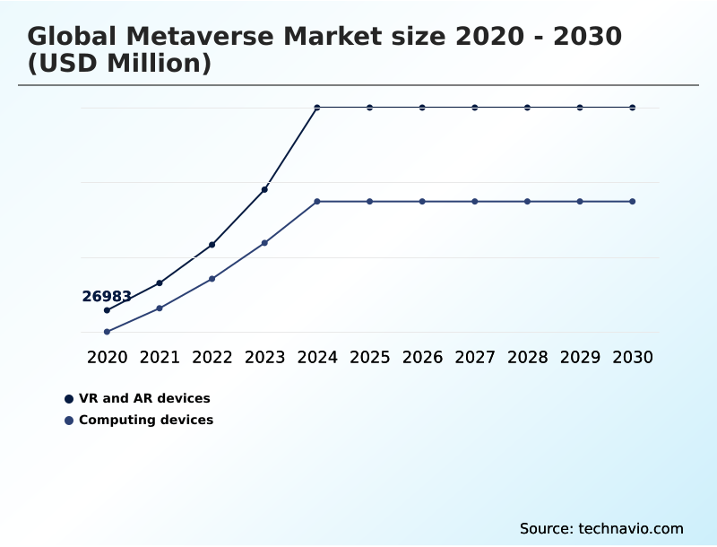 Metaverse Market Analysis, Size, and Forecast 2026-2030: North America (US, Canada, and Mexico), Europe (Germany, UK, and France), APAC (China, Japan, and South Korea), South America (Brazil and Argentina), Middle East and Africa (UAE, Saudi Arabia, and South Africa), and Rest of World (ROW)