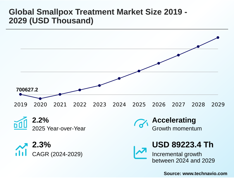 Smallpox Treatment Market Size