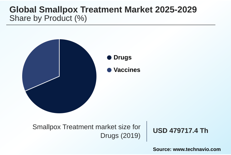 Smallpox Treatment Market Market segmentation by region