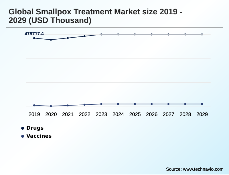Smallpox Treatment Market Segmentation