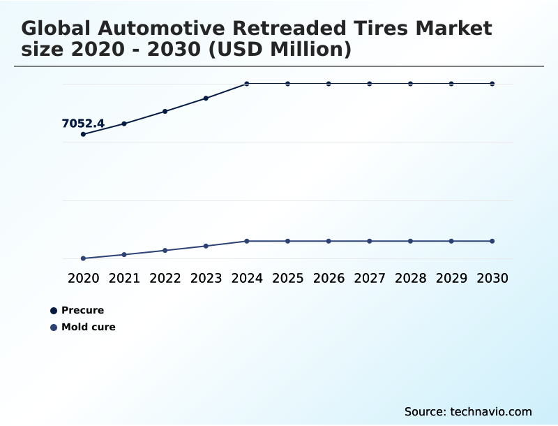 Automotive Retreaded Tires Market Analysis, Size, and Forecast 2026-2030: North America (US, Canada, and Mexico), APAC (China, Japan, and India), Europe (Germany, UK, and France), South America (Brazil and Argentina), Middle East and Africa (Saudi Arabia, UAE, and South Africa), and Rest of World (ROW)