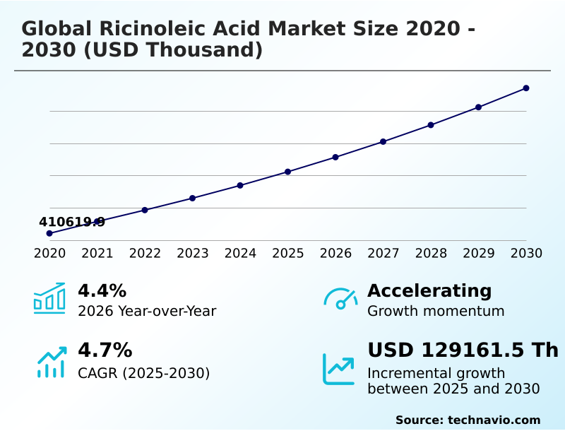 Ricinoleic Acid Market Analysis, Size, and Forecast 2026-2030: APAC (China, Japan, and India), Europe (Germany, UK, and France), North America (US, Canada, and Mexico), Middle East and Africa (Saudi Arabia, UAE, and South Africa), South America (Brazil and Argentina), and Rest of World (ROW)