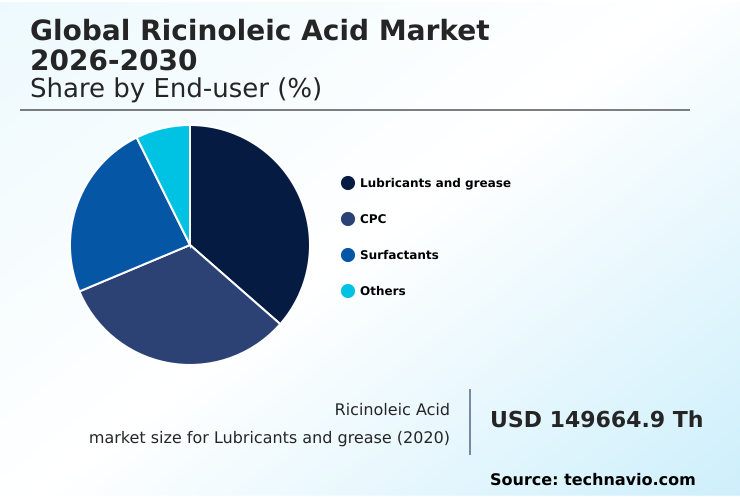 Ricinoleic Acid Market Analysis, Size, and Forecast 2026-2030: APAC (China, Japan, and India), Europe (Germany, UK, and France), North America (US, Canada, and Mexico), Middle East and Africa (Saudi Arabia, UAE, and South Africa), South America (Brazil and Argentina), and Rest of World (ROW)