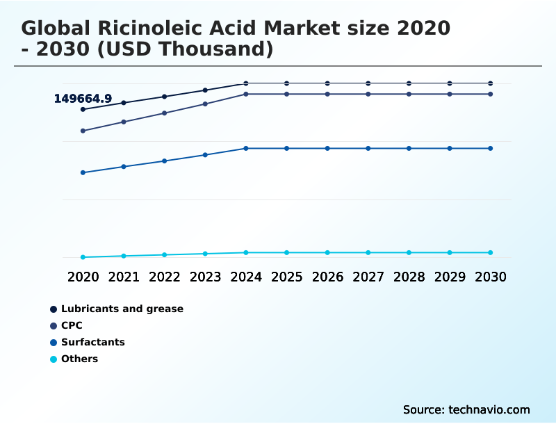 Ricinoleic Acid Market Analysis, Size, and Forecast 2026-2030: APAC (China, Japan, and India), Europe (Germany, UK, and France), North America (US, Canada, and Mexico), Middle East and Africa (Saudi Arabia, UAE, and South Africa), South America (Brazil and Argentina), and Rest of World (ROW)