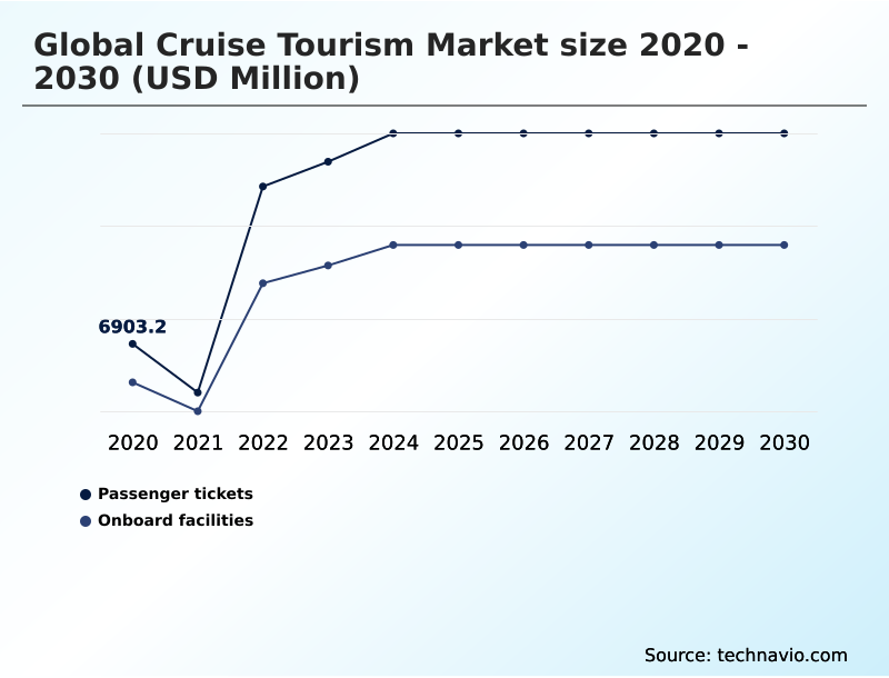 Cruise Tourism Market Analysis, Size, and Forecast 2026-2030: North America (US, Canada, and Mexico), Europe (Germany, UK, and France), APAC (China, Australia, and Japan), South America (Brazil and Argentina), Middle East and Africa (UAE, South Africa, and Saudi Arabia), and Rest of World (ROW)