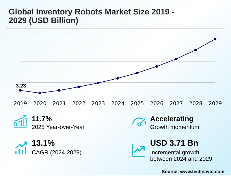 Inventory Robots Market Size