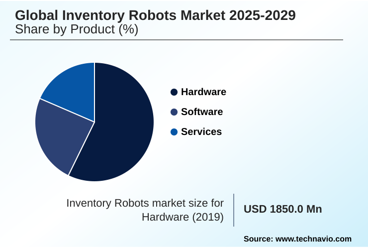 Inventory Robots Market Market segmentation by region