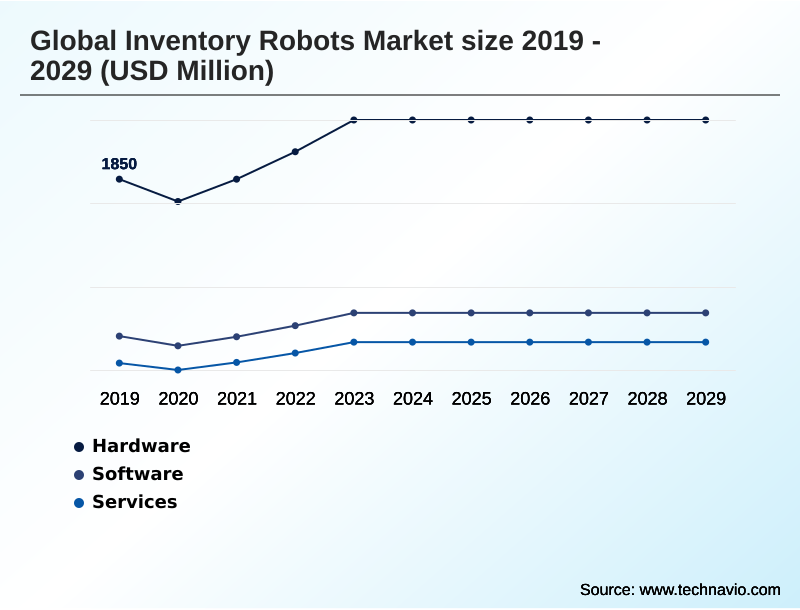Inventory Robots Market Segmentation