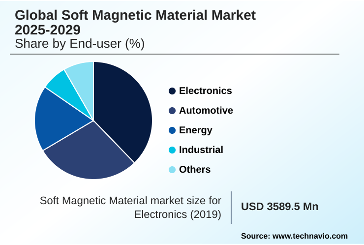 Soft Magnetic Material Market Market segmentation by region
