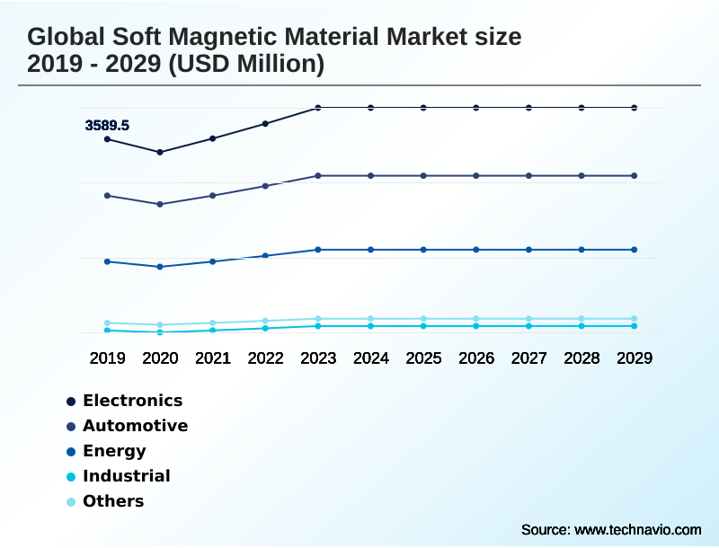 Soft Magnetic Material Market Segmentation