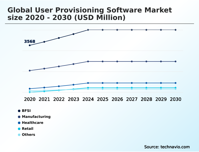 User Provisioning Software Market Analysis, Size, and Forecast 2026-2030: North America (US, Canada, and Mexico), Europe (Germany, UK, and France), APAC (China, India, and Japan), Middle East and Africa (Saudi Arabia, UAE, and South Africa), South America (Brazil and Argentina), and Rest of World (ROW)