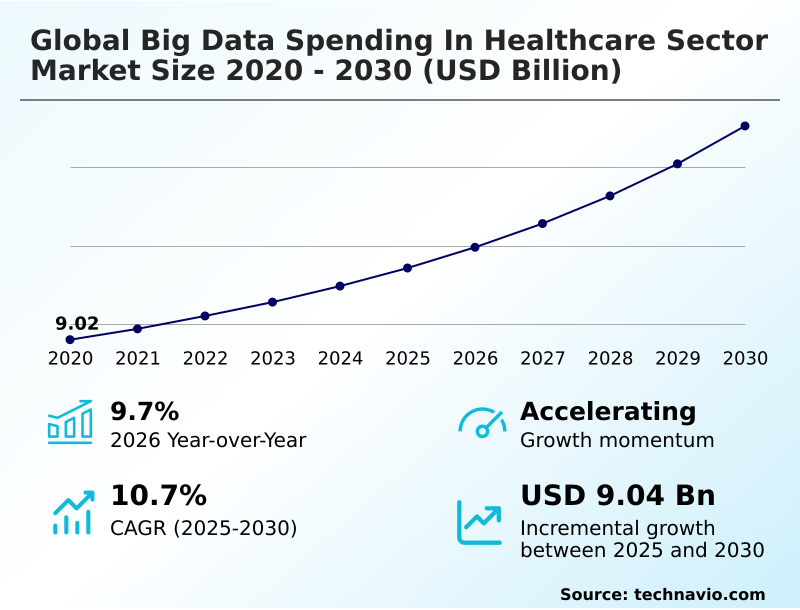 Big Data Spending In Healthcare Sector Market Analysis, Size, and Forecast 2026-2030: North America (US, Canada, and Mexico), Europe (Germany, UK, and France), APAC (China, Japan, and India), Middle East and Africa (Saudi Arabia, UAE, and South Africa), South America (Brazil and Argentina), and Rest of World (ROW)