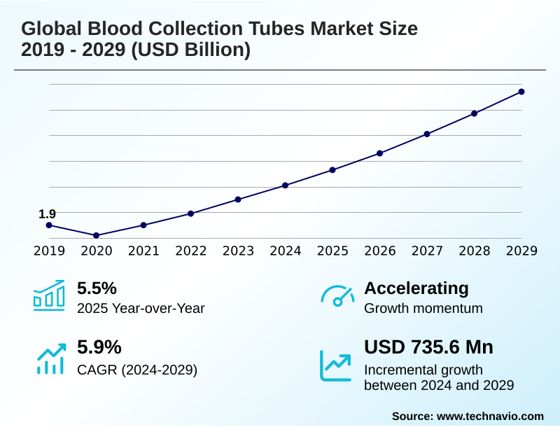 Blood Collection Tubes Market Size