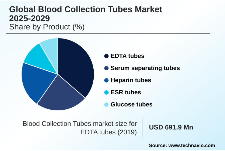 Blood Collection Tubes Market Market segmentation by region