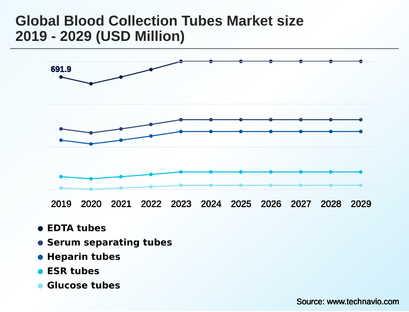Blood Collection Tubes Market Segmentation
