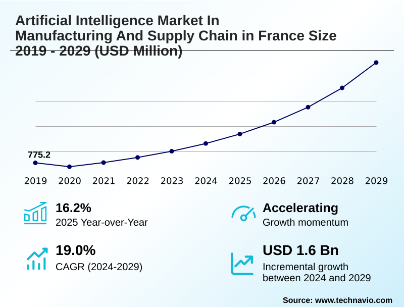 France Artificial Intelligence In Manufacturing And Supply Chain Market Size