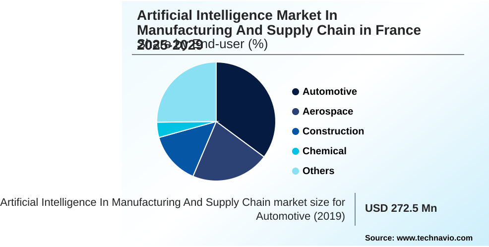 France Artificial Intelligence In Manufacturing And Supply Chain Market Market segmentation by region