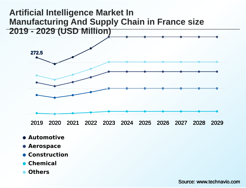 France Artificial Intelligence In Manufacturing And Supply Chain Market Segmentation