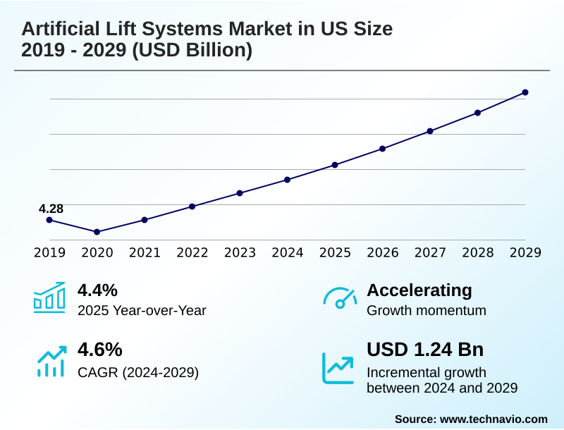 US Artificial Lift Systems Market Size