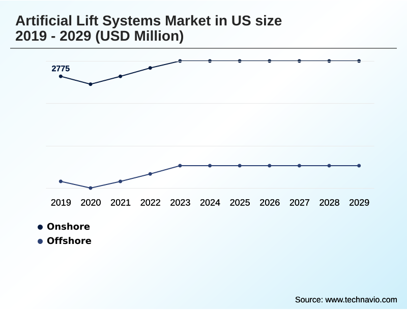 US Artificial Lift Systems Market Segmentation