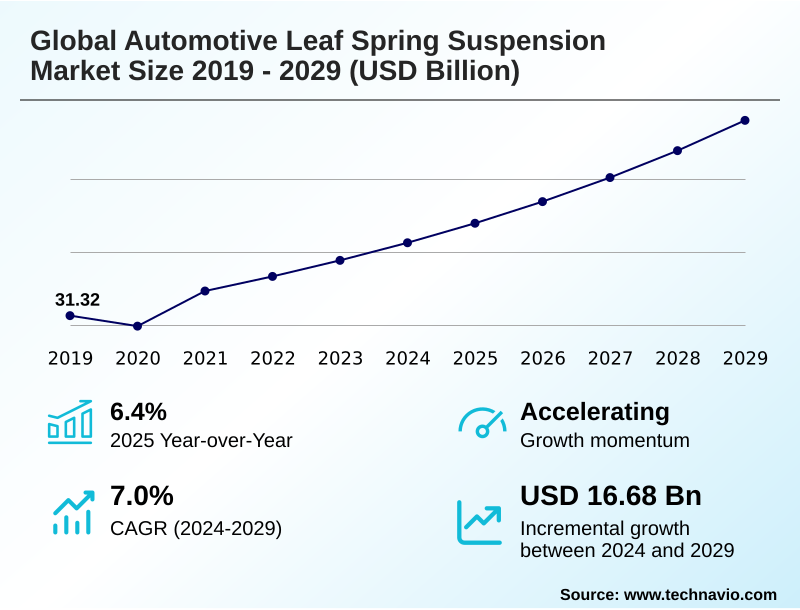 Automotive Leaf Spring Suspension Market Size