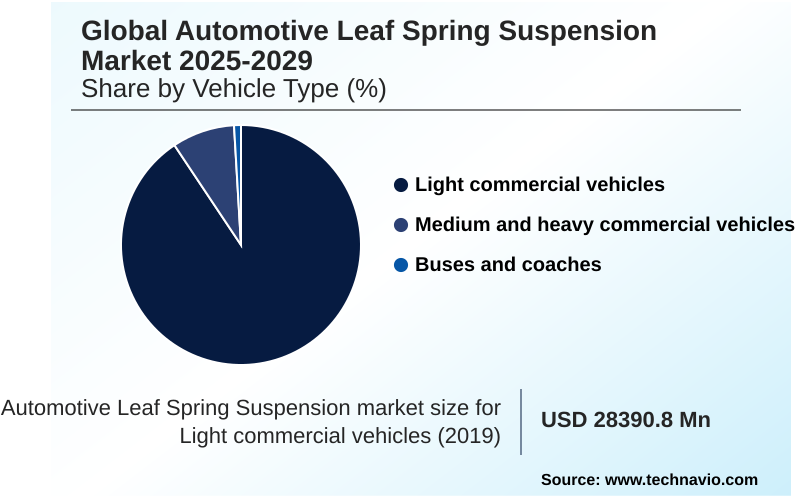 Automotive Leaf Spring Suspension Market Market segmentation by region