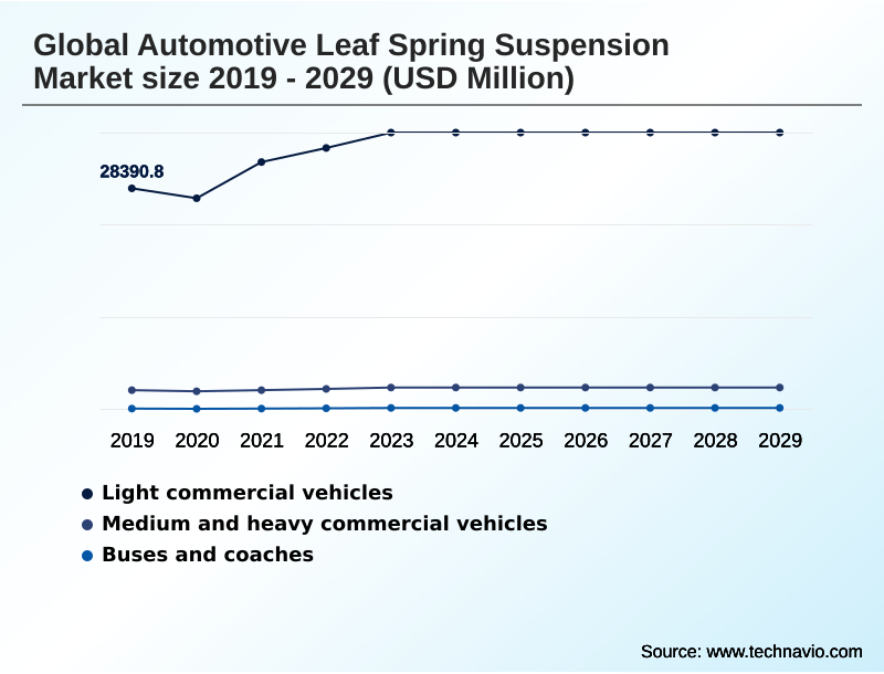Automotive Leaf Spring Suspension Market Segmentation