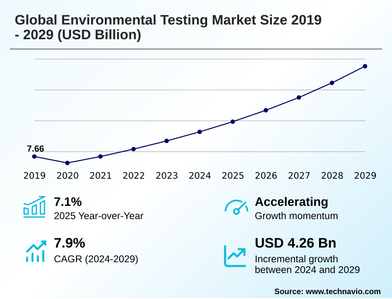 Environmental Testing Market Size