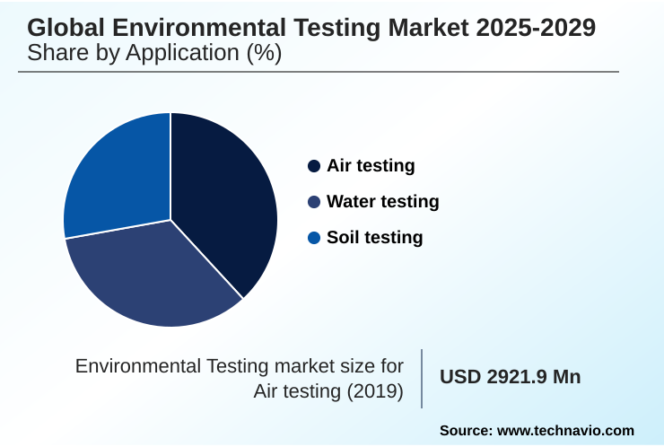 Environmental Testing Market Market segmentation by region