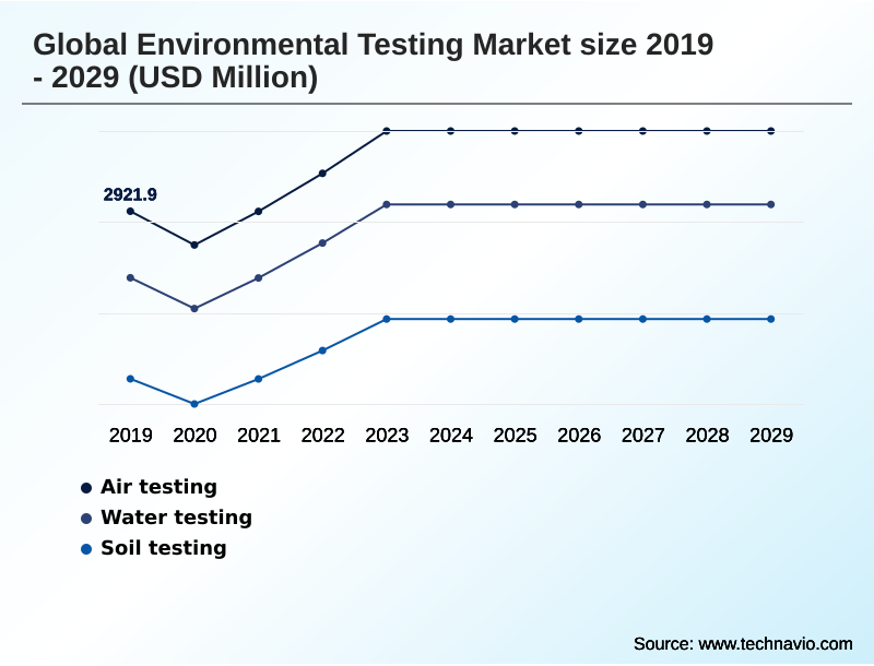 Environmental Testing Market Segmentation