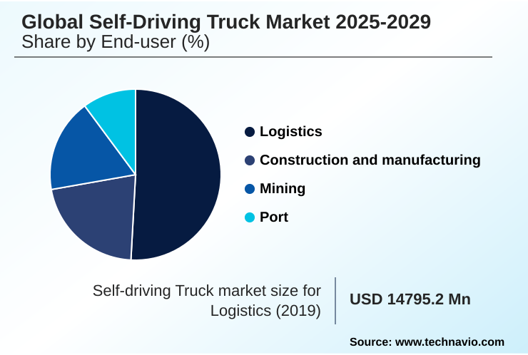 Self-driving Truck Market Market segmentation by region