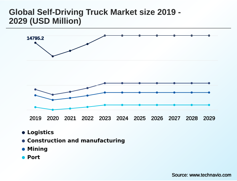 Self-driving Truck Market Segmentation