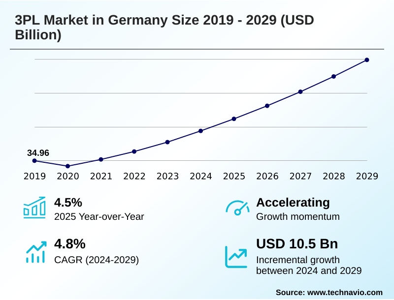 Germany 3PL Market Size