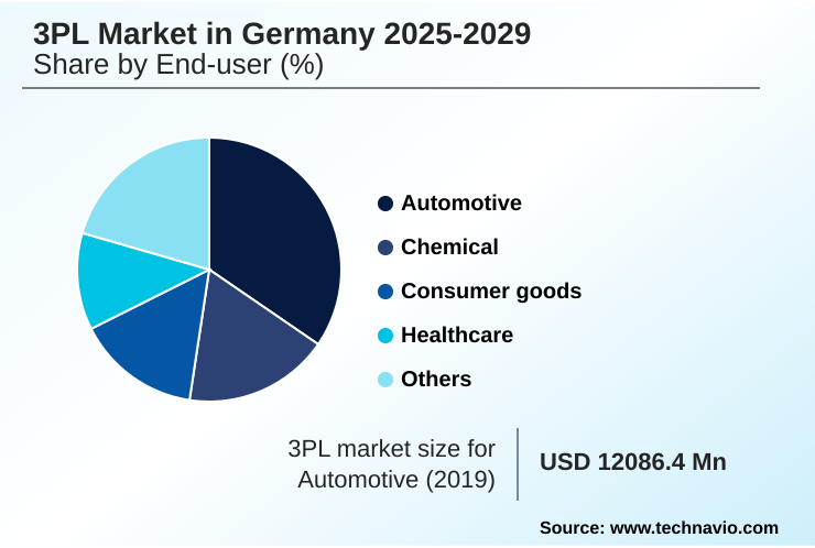 Germany 3PL Market Market segmentation by region