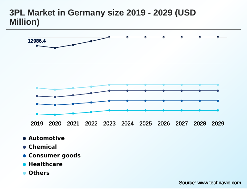 Germany 3PL Market Segmentation