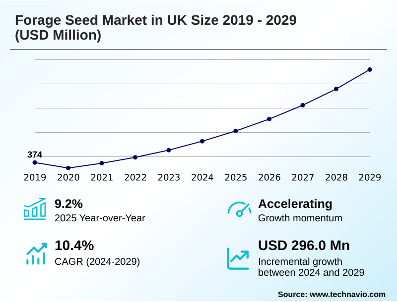 UK Forage Seed Market Size