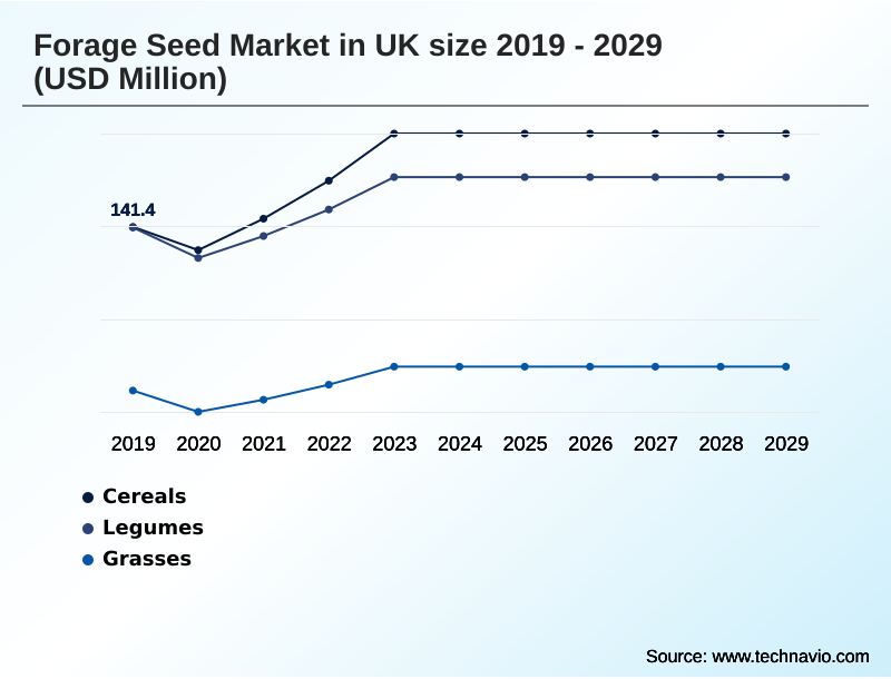 UK Forage Seed Market Segmentation