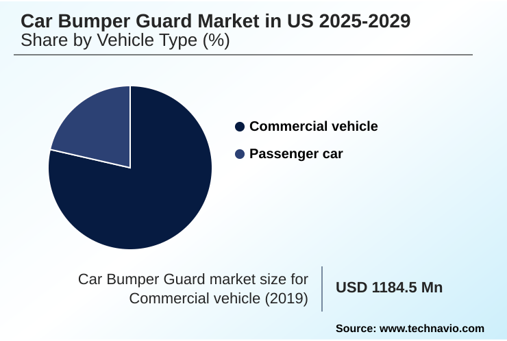 US Car Bumper Guard Market Market segmentation by region