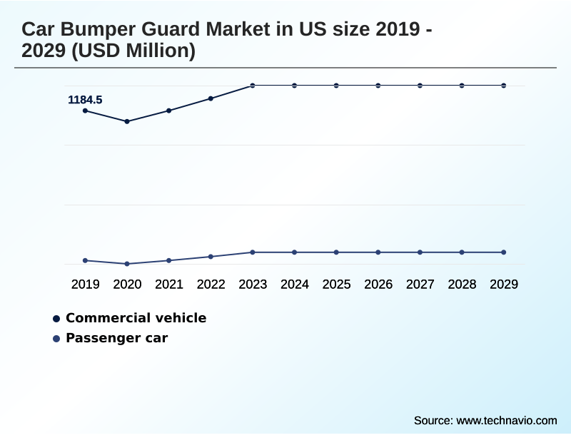 US Car Bumper Guard Market Segmentation