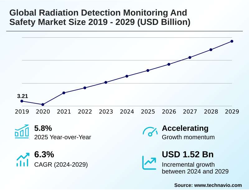 Radiation Detection Monitoring And Safety Market Size