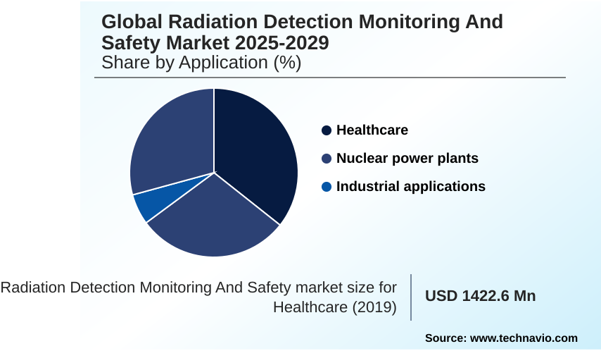 Radiation Detection Monitoring And Safety Market Market segmentation by region