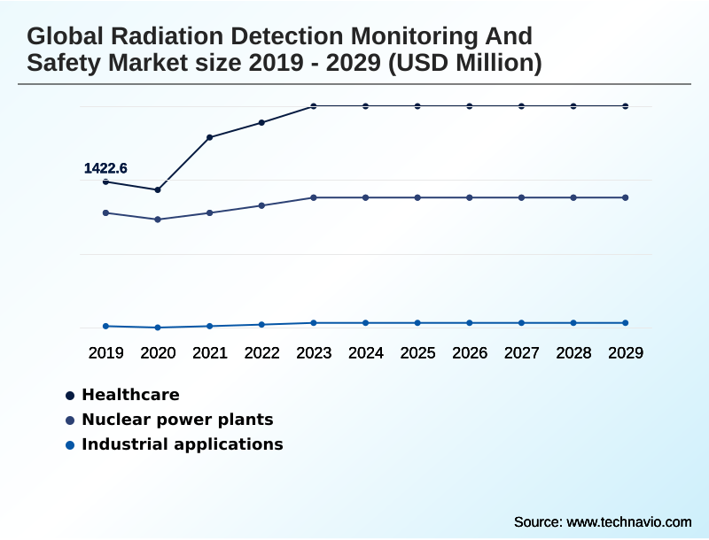 Radiation Detection Monitoring And Safety Market Segmentation